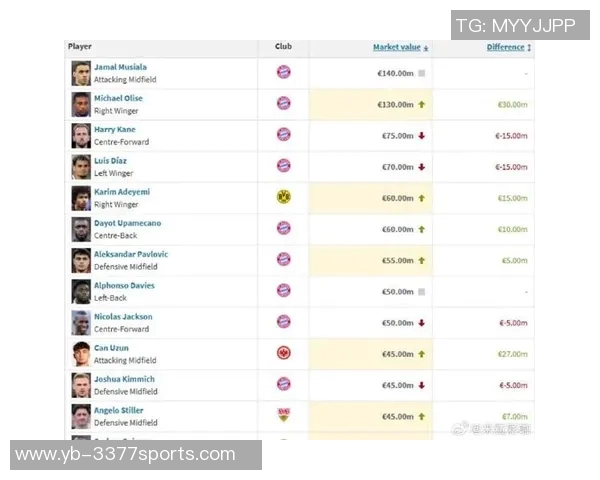 德甲球员身价大幅上涨奥利塞领跑涨幅榜创纪录