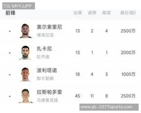 意大利前锋身价合计179亿欧逊哈兰德100万青黄不接现象显著 意大利前锋身价合计179亿欧逊哈兰德100万青黄不接现象显著